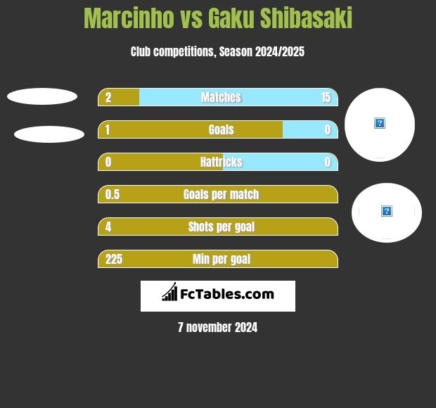 Marcinho vs Gaku Shibasaki h2h player stats