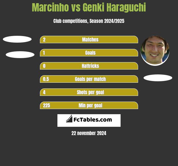 Marcinho vs Genki Haraguchi h2h player stats