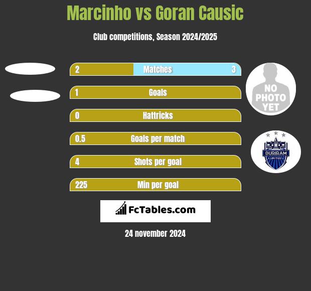 Marcinho vs Goran Causic h2h player stats