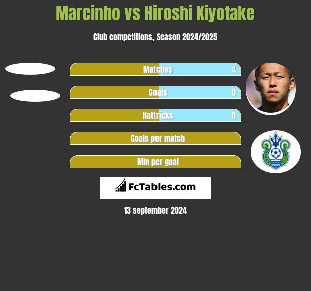 Marcinho vs Hiroshi Kiyotake h2h player stats