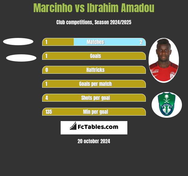 Marcinho vs Ibrahim Amadou h2h player stats