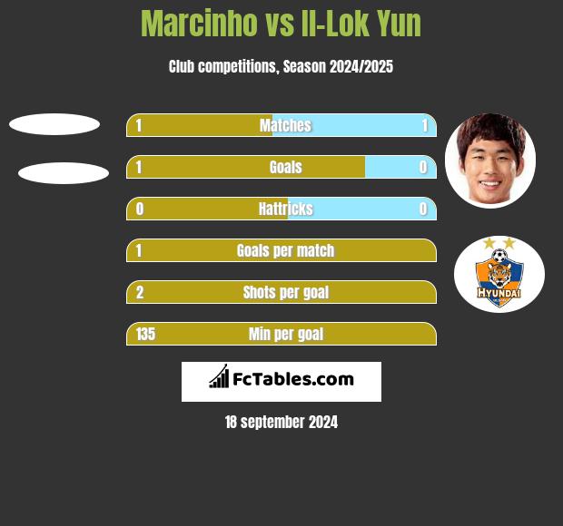 Marcinho vs Il-Lok Yun h2h player stats