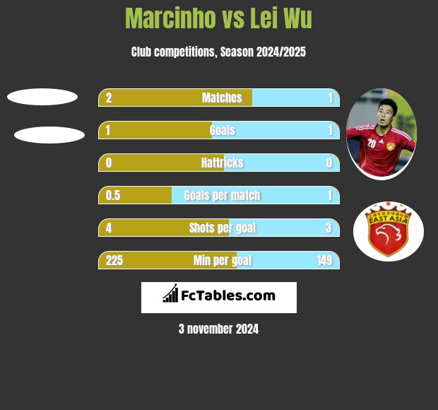 Marcinho vs Lei Wu h2h player stats