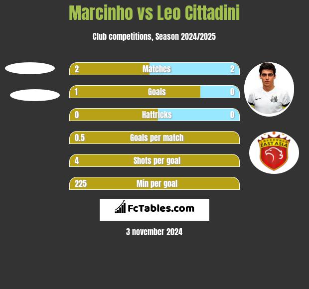 Marcinho vs Leo Cittadini h2h player stats