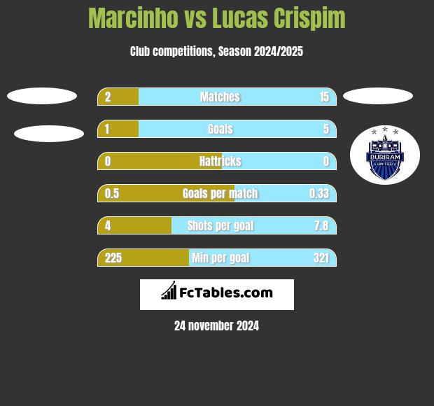 Marcinho vs Lucas Crispim h2h player stats