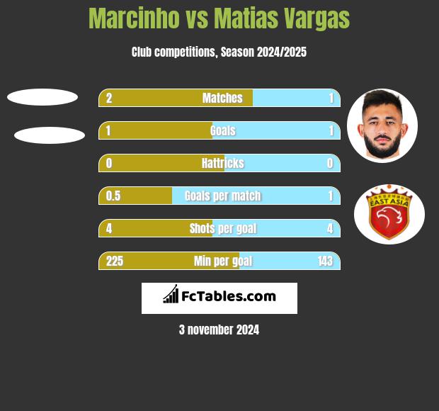 Marcinho vs Matias Vargas h2h player stats