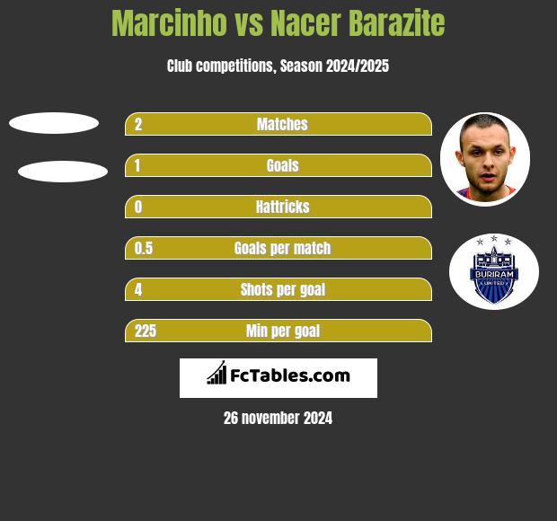 Marcinho vs Nacer Barazite h2h player stats