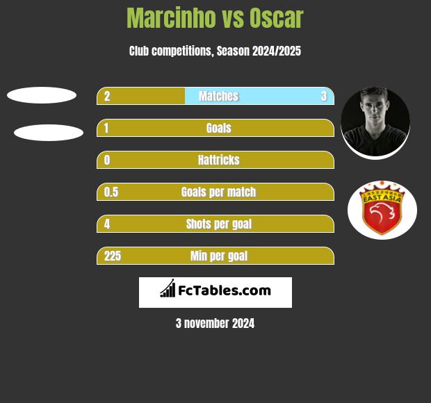 Marcinho vs Oscar h2h player stats