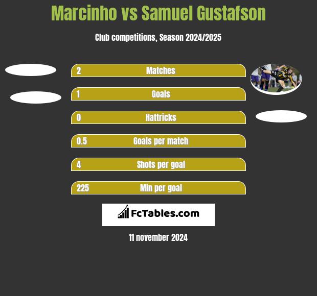 Marcinho vs Samuel Gustafson h2h player stats