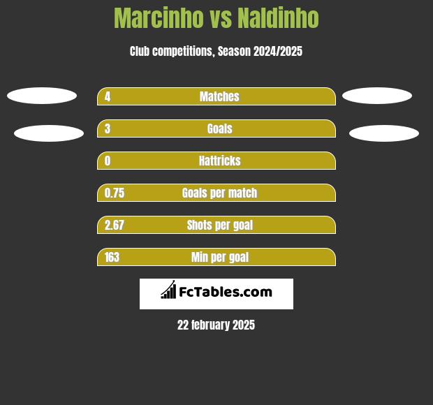 Marcinho vs Naldinho h2h player stats