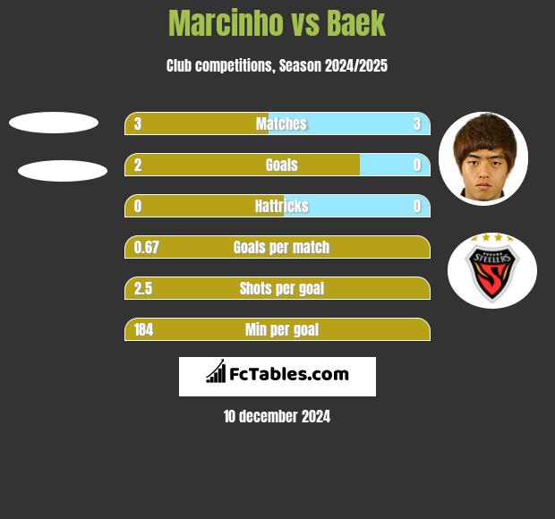 Marcinho vs Baek h2h player stats