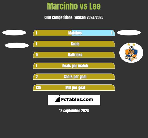 Marcinho vs Lee h2h player stats