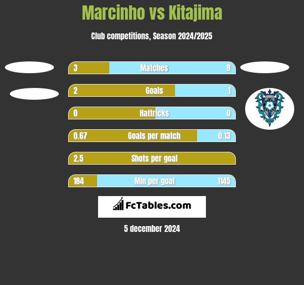 Marcinho vs Kitajima h2h player stats