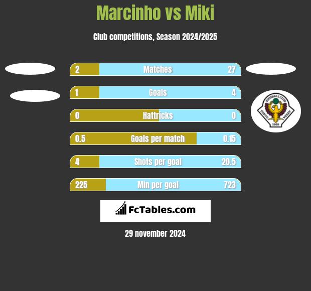 Marcinho vs Miki h2h player stats