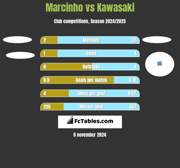 Marcinho vs Kawasaki h2h player stats