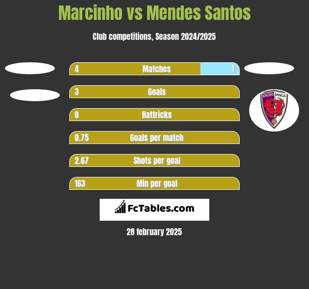 Marcinho vs Mendes Santos h2h player stats