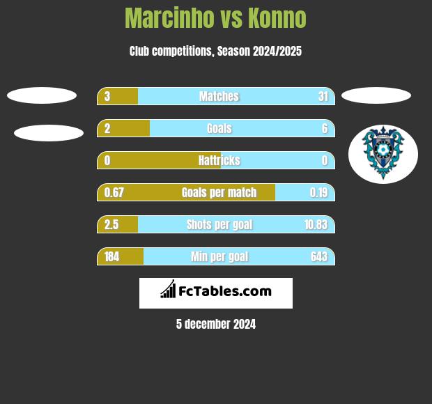 Marcinho vs Konno h2h player stats