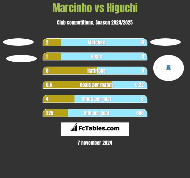 Marcinho vs Higuchi h2h player stats