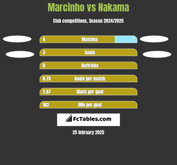 Marcinho vs Nakama h2h player stats