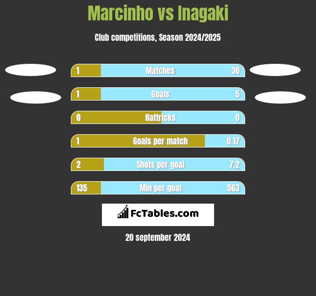 Marcinho vs Inagaki h2h player stats