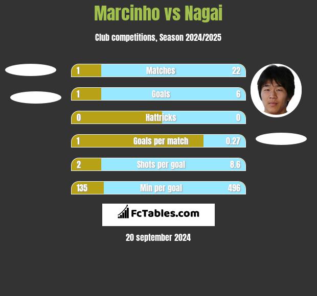 Marcinho vs Nagai h2h player stats