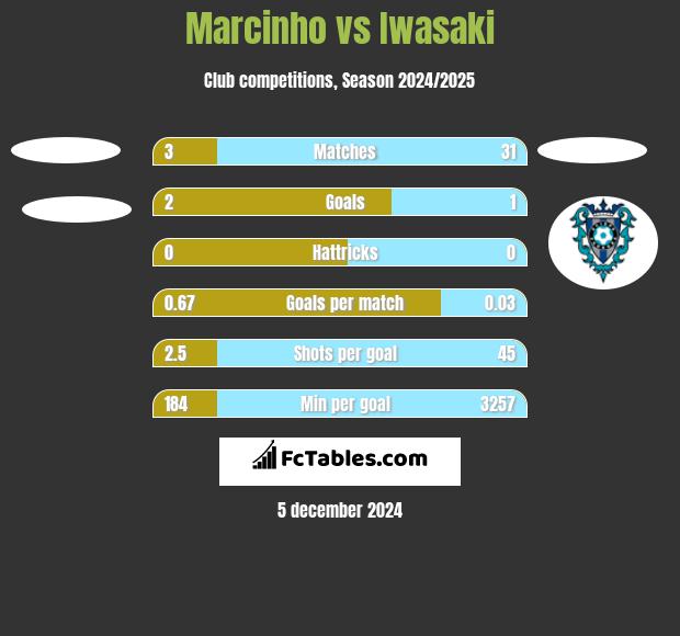 Marcinho vs Iwasaki h2h player stats