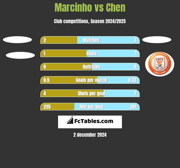 Marcinho vs Chen h2h player stats