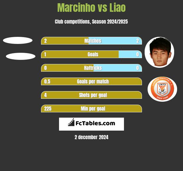 Marcinho vs Liao h2h player stats