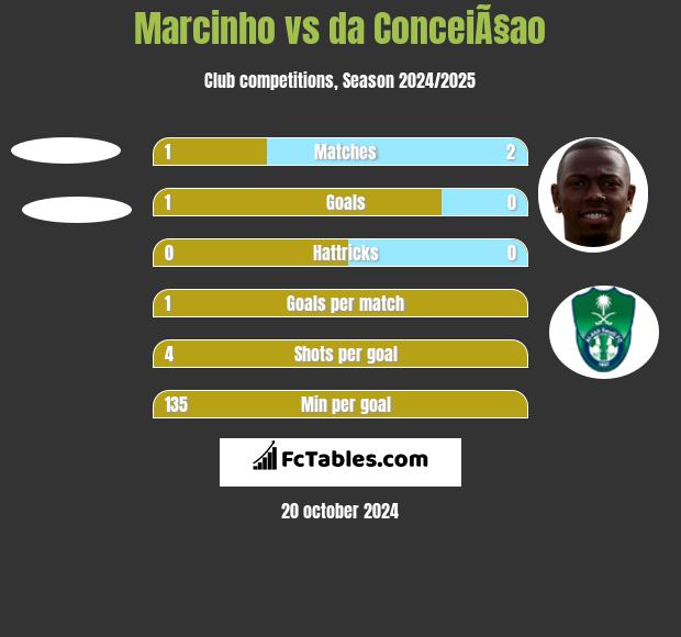 Marcinho vs da ConceiÃ§ao h2h player stats