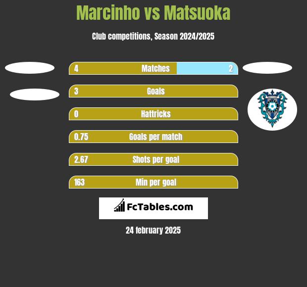 Marcinho vs Matsuoka h2h player stats