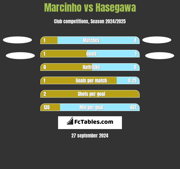 Marcinho vs Hasegawa h2h player stats