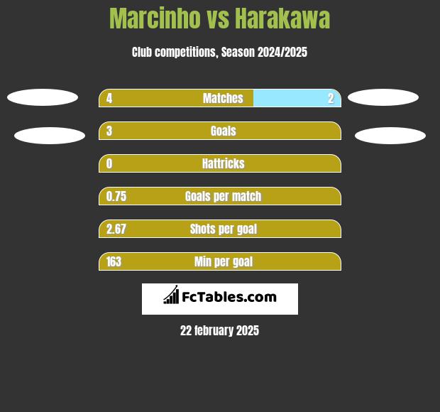 Marcinho vs Harakawa h2h player stats