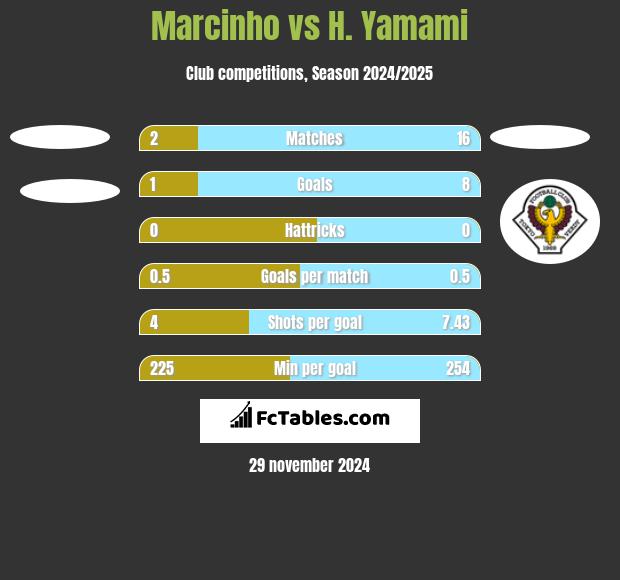 Marcinho vs H. Yamami h2h player stats