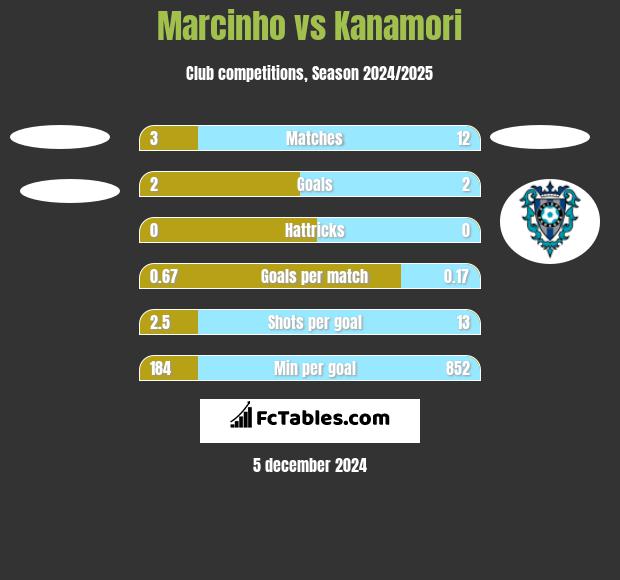 Marcinho vs Kanamori h2h player stats