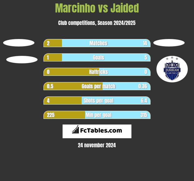 Marcinho vs Jaided h2h player stats