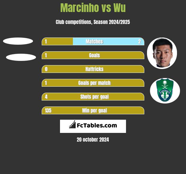 Marcinho vs Wu h2h player stats