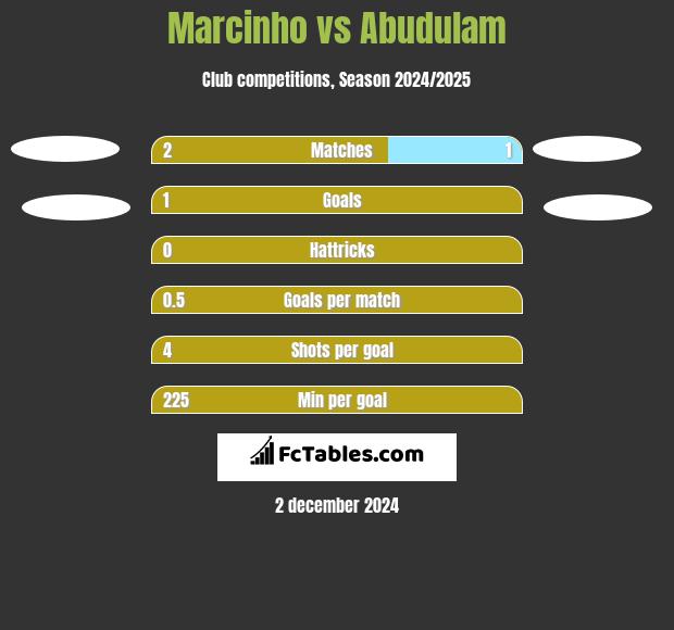 Marcinho vs Abudulam h2h player stats