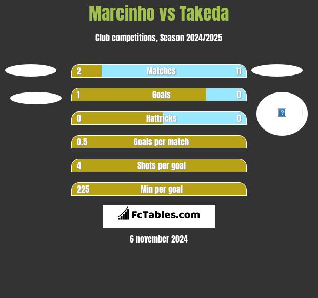 Marcinho vs Takeda h2h player stats