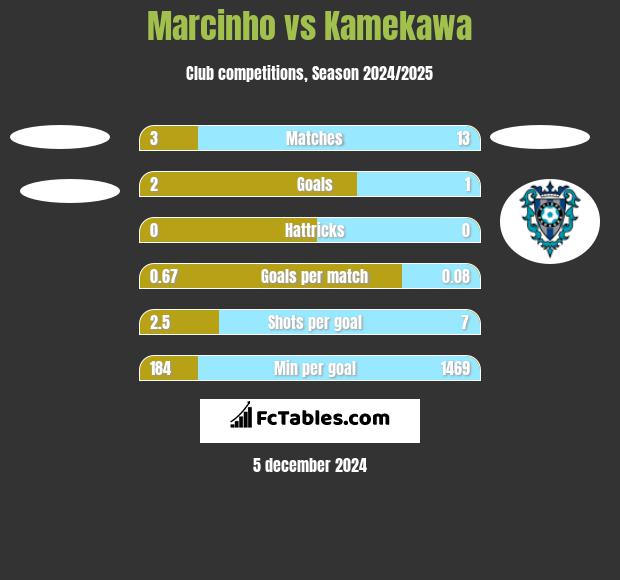 Marcinho vs Kamekawa h2h player stats