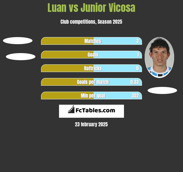 Luan vs Junior Vicosa h2h player stats