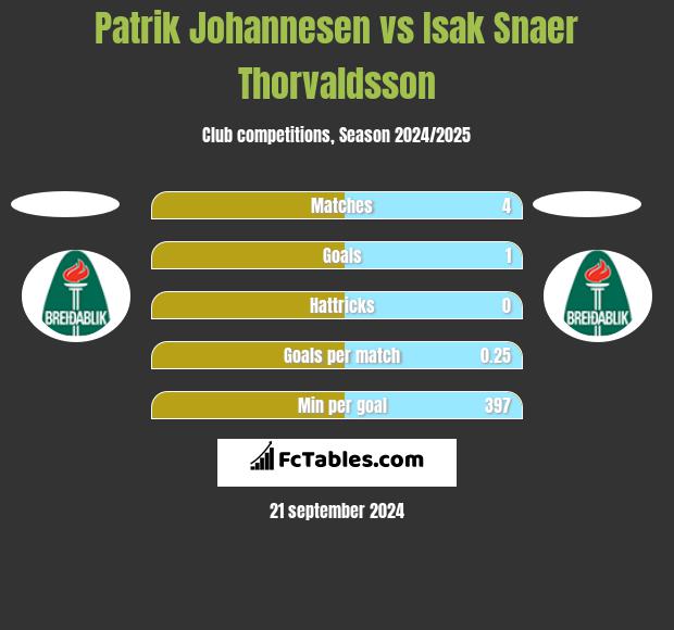 Patrik Johannesen vs Isak Snaer Thorvaldsson h2h player stats