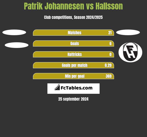 Patrik Johannesen vs Hallsson h2h player stats