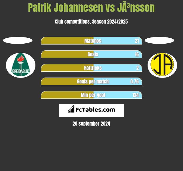 Patrik Johannesen vs JÃ³nsson h2h player stats