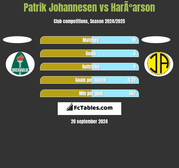 Patrik Johannesen vs HarÃ°arson h2h player stats