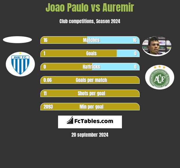 Joao Paulo vs Auremir h2h player stats