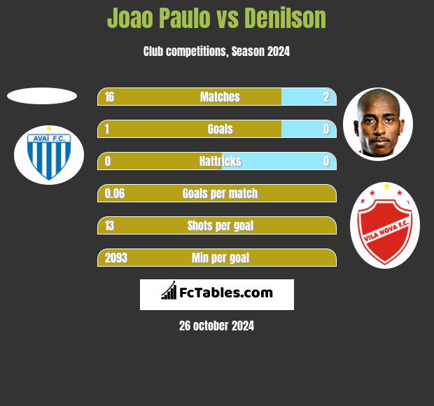 Joao Paulo vs Denilson h2h player stats