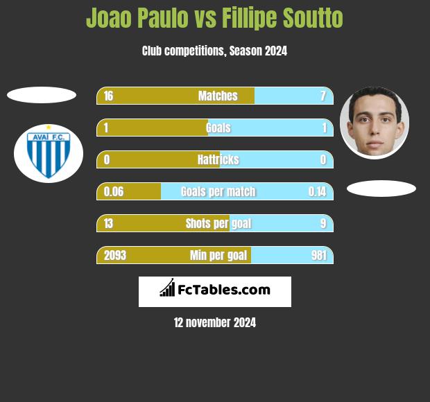 Joao Paulo vs Fillipe Soutto h2h player stats