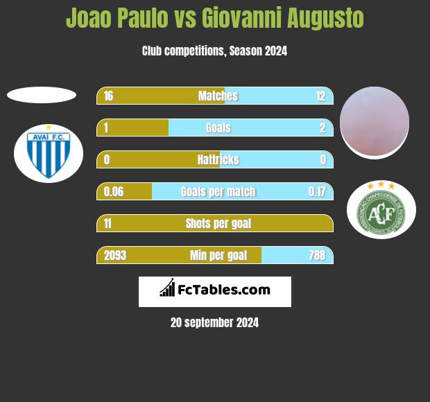 Joao Paulo vs Giovanni Augusto h2h player stats