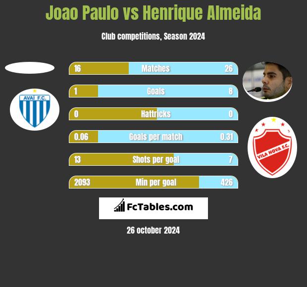 Joao Paulo vs Henrique Almeida h2h player stats