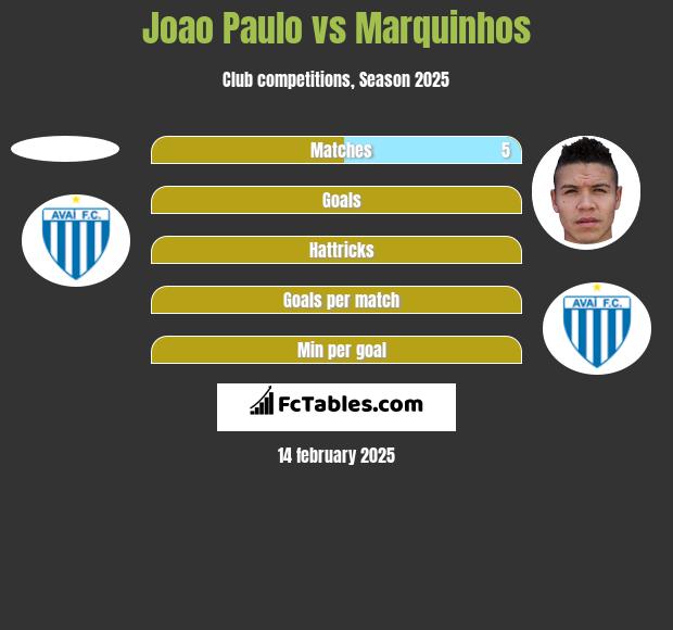 Joao Paulo vs Marquinhos h2h player stats